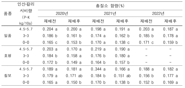 질소 감비 조건에서 인산․칼리 시비수준에 따른 토양 총질소 함량 변화