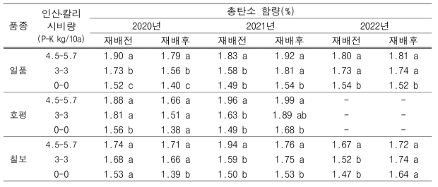 질소 감비 조건에서 인산․칼리 시비수준에 따른 토양 총탄소 함량 변화