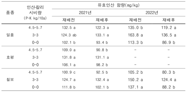 질소 감비 조건에서 인산․칼리 시비수준에 따른 토양 유효인산 함량 변화