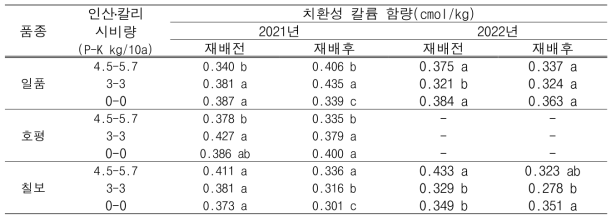 질소 감비 조건에서 인산․칼리 시비수준에 따른 토양 치환성 칼륨 함량 변화