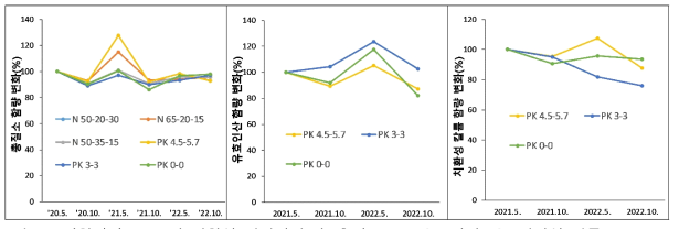 시험기간 중 토양 화학성 연차변화(좌: 총질소, 중: 유효인산, 우: 치환성 칼륨)