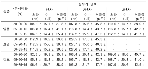 질소 감비 조건에서 질소분시비율에 따른 품종별 출수기 생육특성