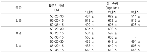 질소 감비 조건에서 질소분시비율에 따른 품종별 쌀 수량