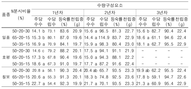 질소 감비 조건에서 질소분시비율에 따른 품종별 쌀 수량구성요소