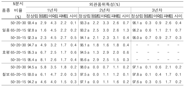 질소 감비 조건에서 질소분시비율에 따른 품종별 쌀 외관품위