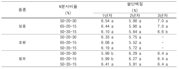 질소 감비 조건에서 질소분시비율에 따른 품종별 쌀단백질 함량