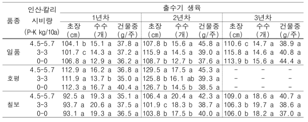 질소 감비 조건에서 인산․칼리 시비수준에 따른 품종별 출수기 생육특성