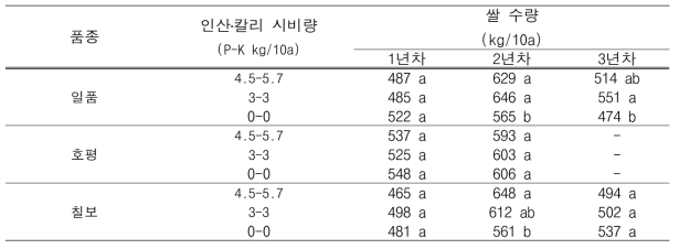 질소 감비 조건에서 인산․칼리 시비수준에 따른 품종별 쌀 수량