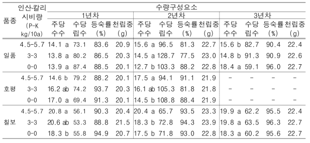 질소 감비 조건에서 인산․칼리 시비수준에 따른 품종별 쌀 수량구성요소