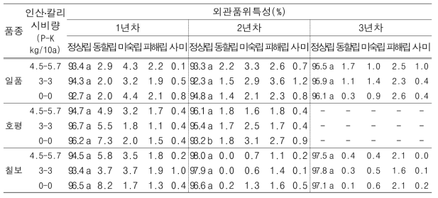 질소 감비 조건에서 인산․칼리 시비수준에 따른 품종별 쌀 외관품위