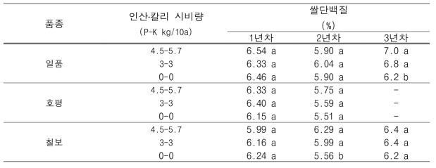 질소 감비 조건에서 인산․칼리 시비수준에 따른 품종별 쌀단백질 함량