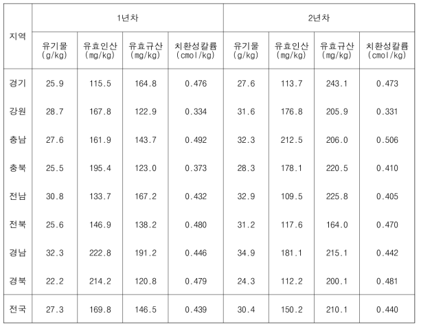 지역별·전국 논 토양 평균 화학성