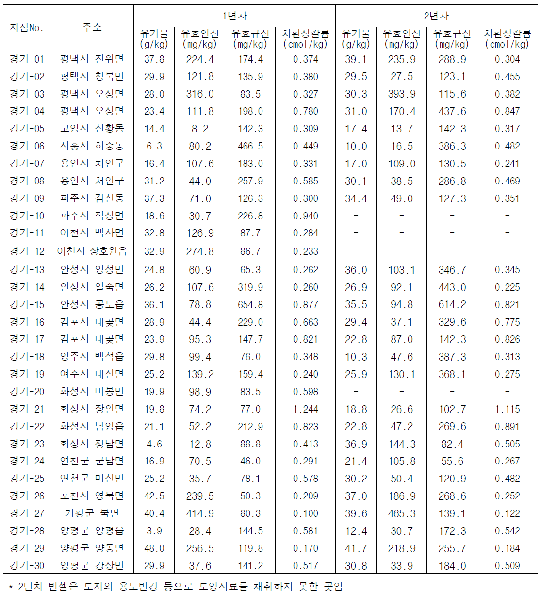 경기도 논 토양의 화학성