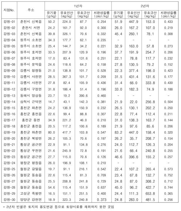 강원도 논 토양의 화학성