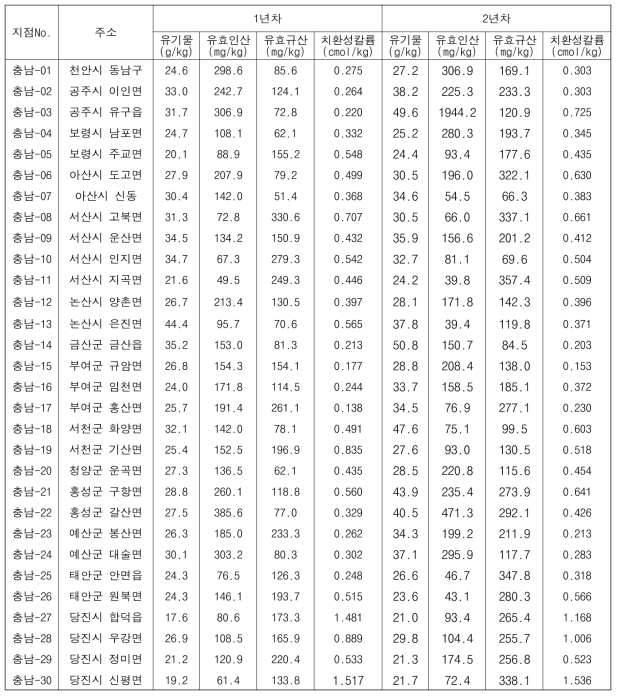 충청남도 논 토양의 화학성