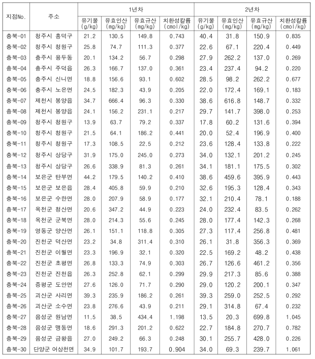 충청북도 논 토양의 화학성