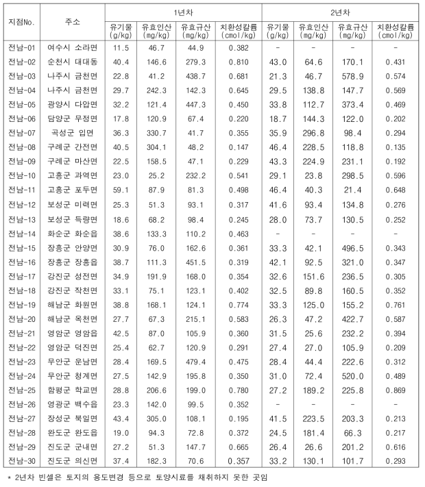 전라남도 논 토양의 화학성