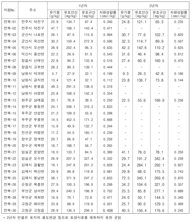 전라북도 논 토양의 화학성