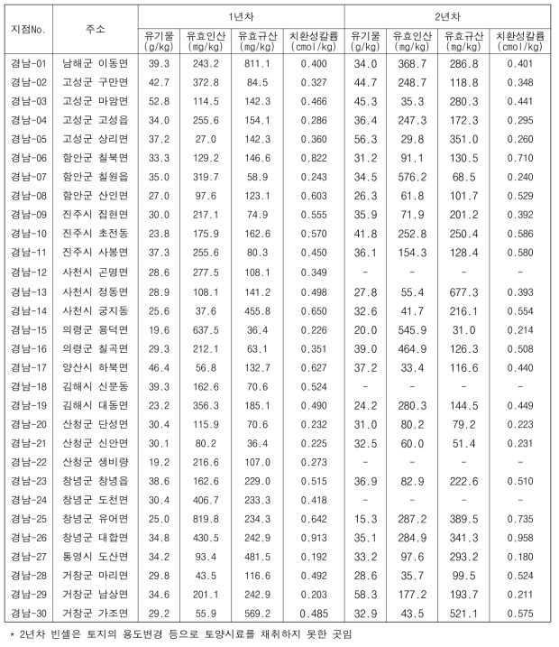 경상남도 논 토양의 화학성