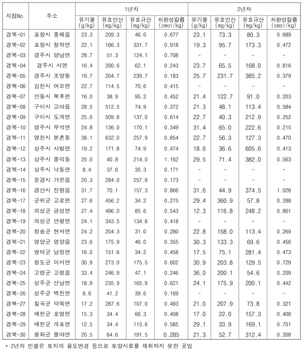 경상북도 논 토양의 화학성