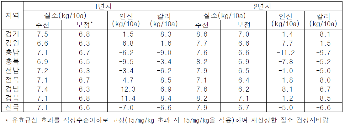 질소 감비조건에서 지역별·전국 논 토양 평균 질소, 인산, 칼리의 추천시비량