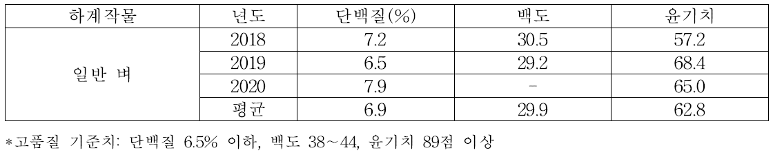 중부지역 논에서 일반 벼(조평)의 품질