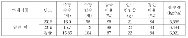 중부지역 논에서 일반 벼(조평)의 생산성