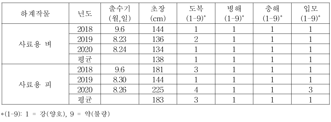 중부지역 논에서 하계 사료작물 사료용 벼(영우) 및 사료용 피(제주피)의 생육특성