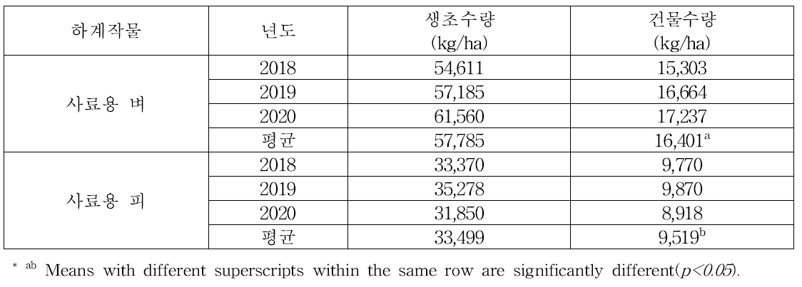 중부지역 논에서 하계 사료작물의 생산성