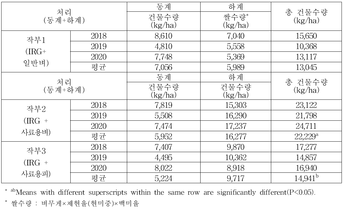 IRG와 하계사료작물 이용 작부체계별 건물 수량 (2018-2020)