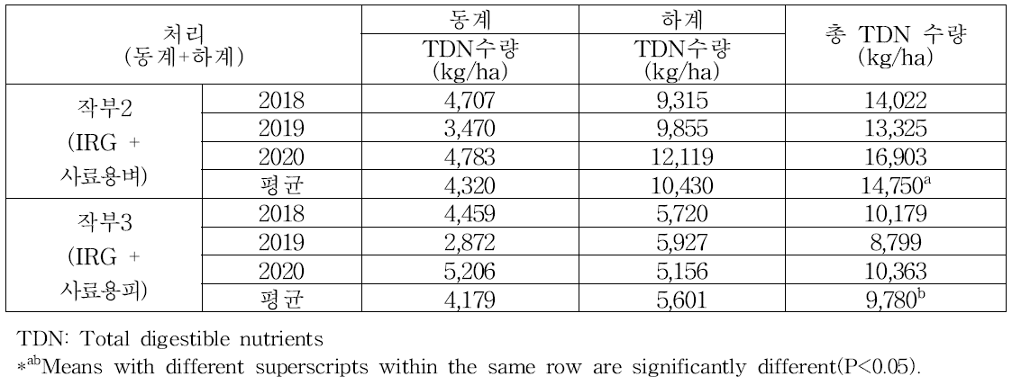 사료작물 이용 작부체계별 TDN 수량 (2018-2020)