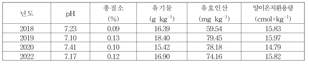 토양(논)의 이화학적 특성 변화 (천안)