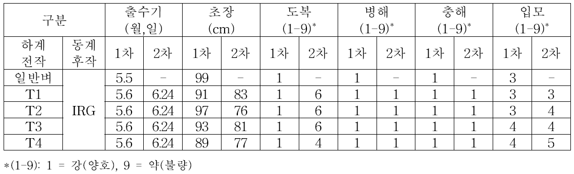 중부지역 무경운 논에서 동계작물(IRG)의 생육특성