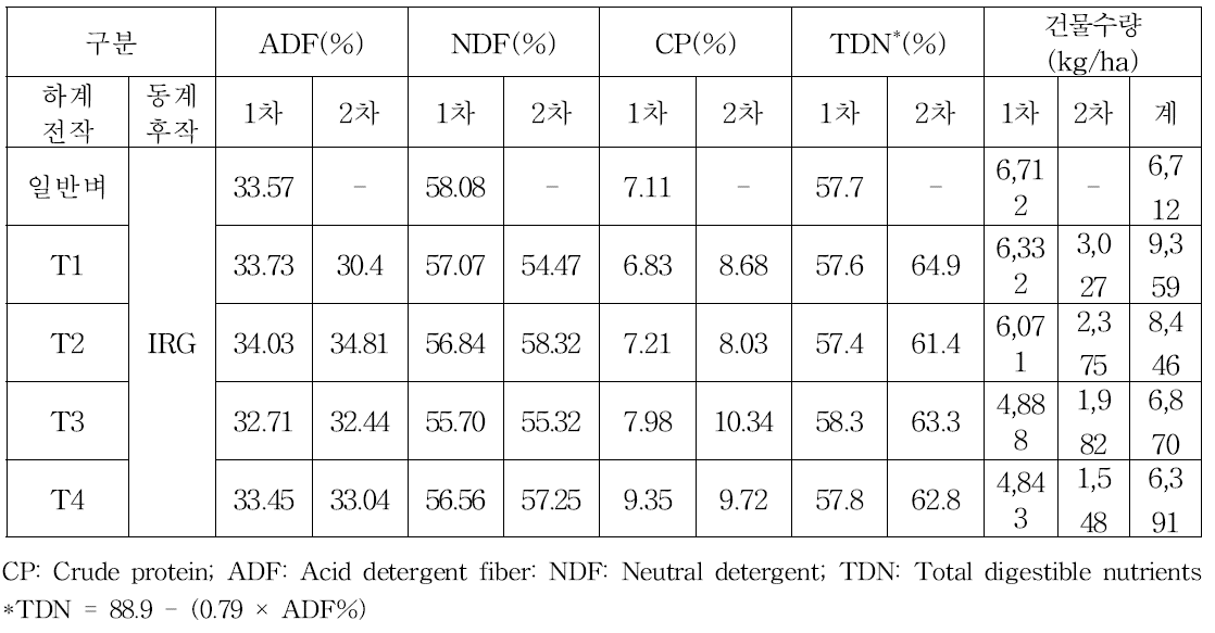 중부지역 무경운 논에서 동계작물(IRG)의 건물수량 및 사료가치