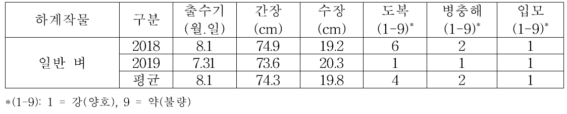 중부지역 논에서 일반 벼(조평)의 생육특성