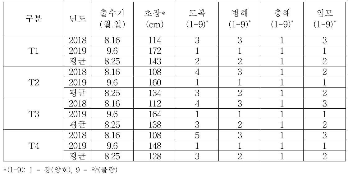 중부지역 무경운 논에서 자생사료자원 혼파조합별 생육특성