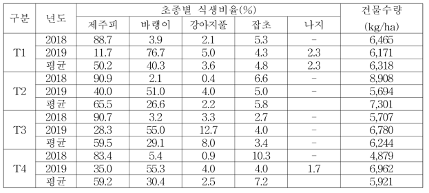 중부지역 무경운 논에서 자생사료자원 혼파조합별 식생분석