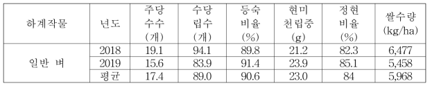 중부지역 논에서 일반 벼(조평)의 생산성