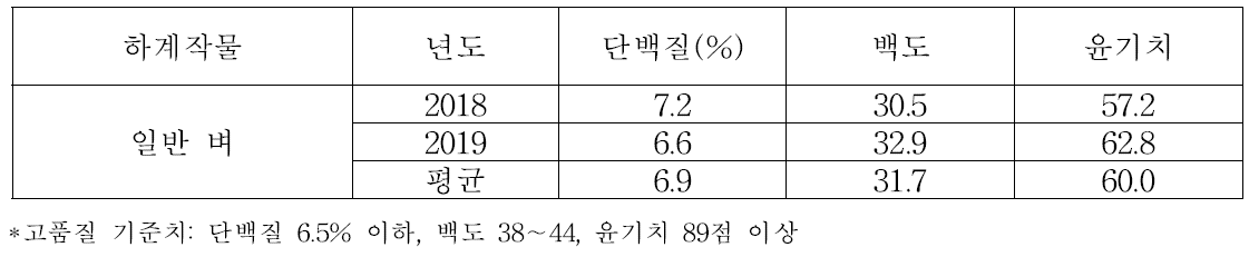 중부지역 논에서 일반 벼(조평)의 품질