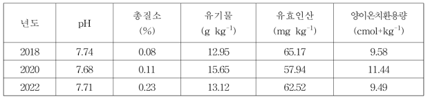 토양(무경운 논)의 이화학적 특성 변화