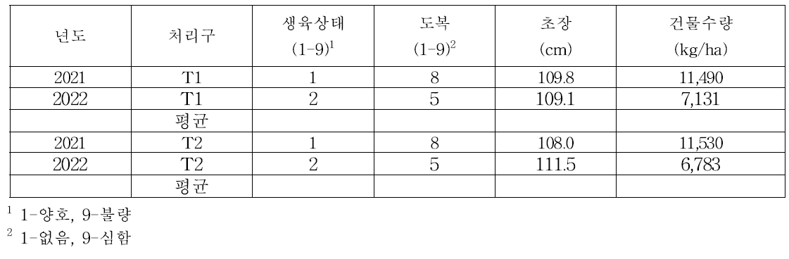 논에서 작부체계 개발을 위한 IRG 생육특성 및 생산성