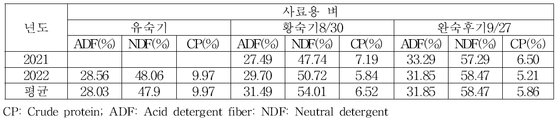 논에서 사료용 벼 사료가치(강진)