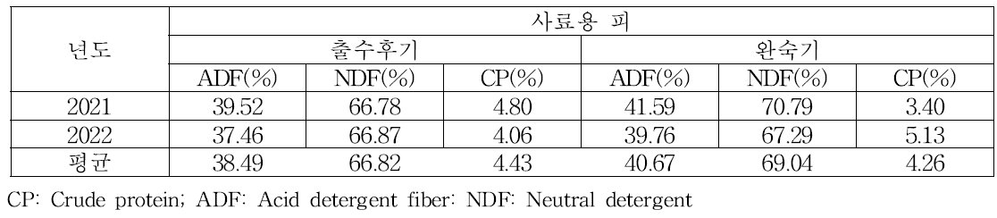 논에서 사료용 피 사료가치