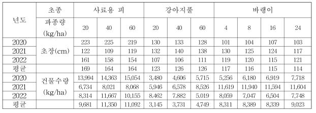 논에서 국내 자생 사료자원 생육특성 및 생산성