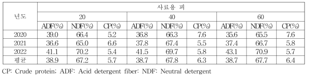 논에서 국내 자생 사료용 피 사료가치