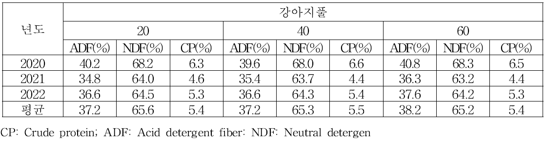 논에서 국내 자생 강아지풀 사료가치