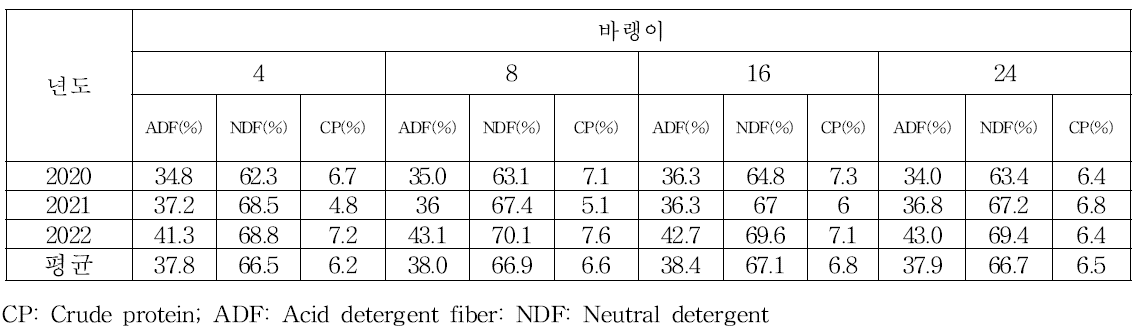 논에서 국내 자생 바랭이 사료가치