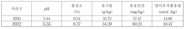 논에서 작부체계 개발을 시험포장의 토양특성