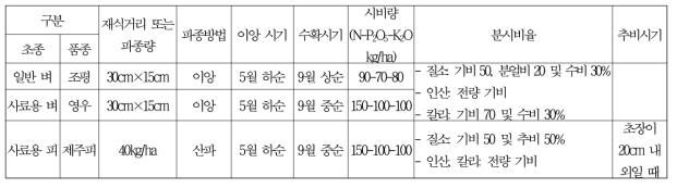 하계작물 시비 및 재배