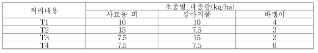 자생 사료자원(사료용 피 + 강아지풀 + 바랭이)의 혼파조합